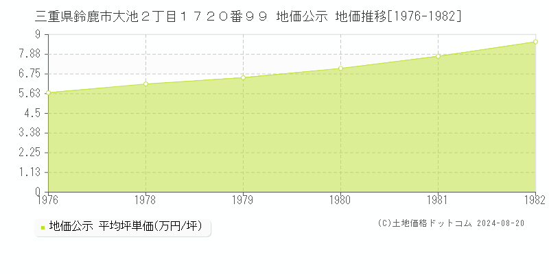 三重県鈴鹿市大池２丁目１７２０番９９ 公示地価 地価推移[1976-1982]