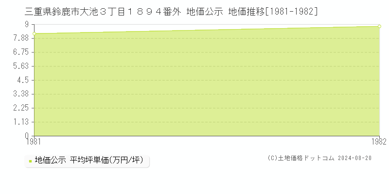 三重県鈴鹿市大池３丁目１８９４番外 公示地価 地価推移[1981-1982]