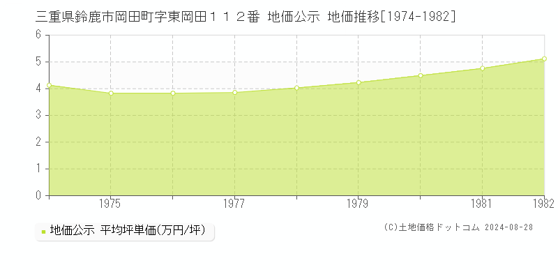 三重県鈴鹿市岡田町字東岡田１１２番 公示地価 地価推移[1974-1982]