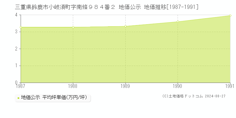 三重県鈴鹿市小岐須町字南條９８４番２ 公示地価 地価推移[1987-1991]