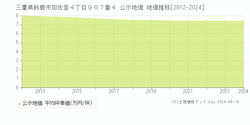 三重県鈴鹿市加佐登４丁目９６７番４ 公示地価 地価推移[2012-2024]