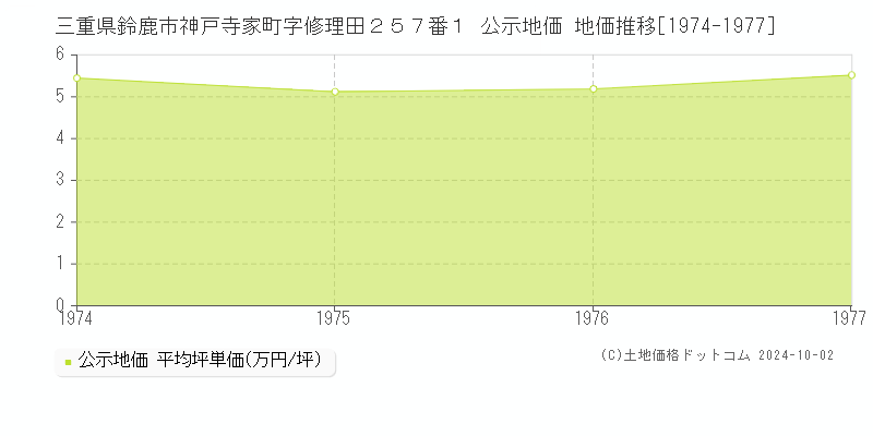 三重県鈴鹿市神戸寺家町字修理田２５７番１ 公示地価 地価推移[1974-1977]