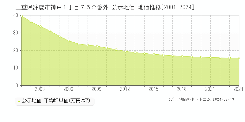 三重県鈴鹿市神戸１丁目７６２番外 公示地価 地価推移[2001-2024]