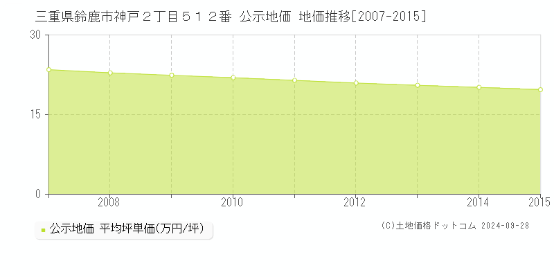 三重県鈴鹿市神戸２丁目５１２番 公示地価 地価推移[2007-2009]