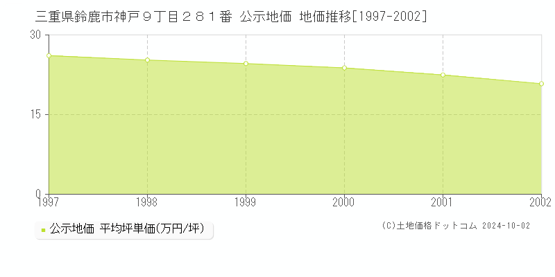 三重県鈴鹿市神戸９丁目２８１番 公示地価 地価推移[1997-2002]