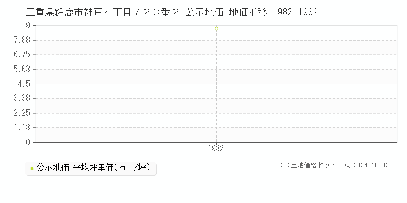 三重県鈴鹿市神戸４丁目７２３番２ 公示地価 地価推移[1982-1982]