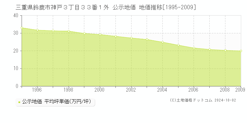 三重県鈴鹿市神戸３丁目３３番１外 公示地価 地価推移[1995-2002]