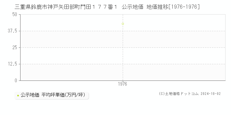 三重県鈴鹿市神戸矢田部町門田１７７番１ 公示地価 地価推移[1976-1976]