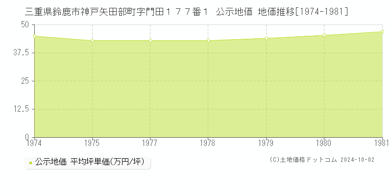 三重県鈴鹿市神戸矢田部町字門田１７７番１ 公示地価 地価推移[1974-1981]