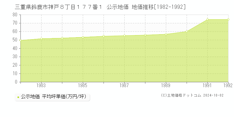 三重県鈴鹿市神戸８丁目１７７番１ 公示地価 地価推移[1982-1990]