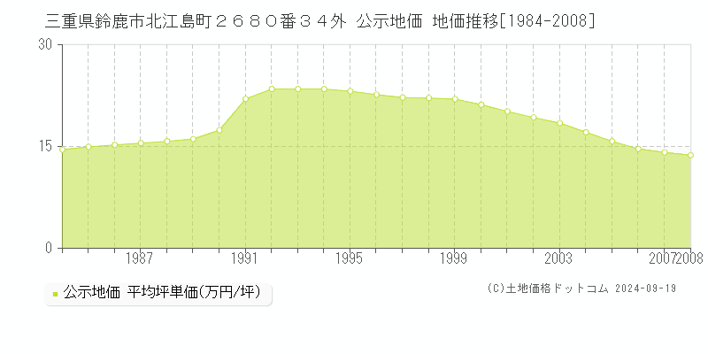 三重県鈴鹿市北江島町２６８０番３４外 公示地価 地価推移[1984-2008]