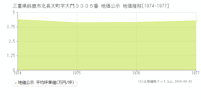 三重県鈴鹿市北長太町字大門３３３５番 公示地価 地価推移[1974-1977]