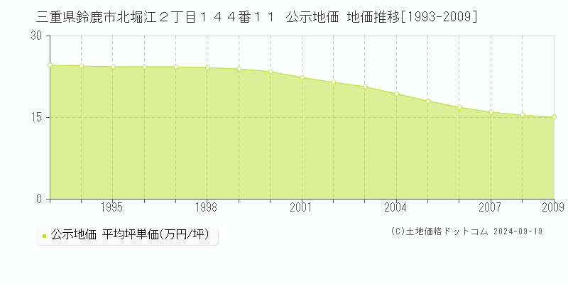 三重県鈴鹿市北堀江２丁目１４４番１１ 公示地価 地価推移[1993-2009]