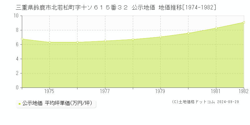 三重県鈴鹿市北若松町字十ソ６１５番３２ 公示地価 地価推移[1974-1982]