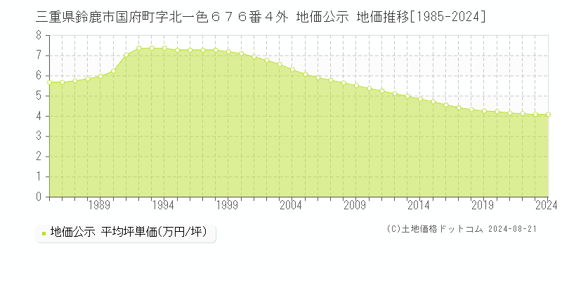 三重県鈴鹿市国府町字北一色６７６番４外 公示地価 地価推移[1985-1998]