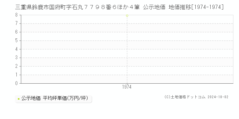 三重県鈴鹿市国府町字石丸７７９８番６ほか４筆 公示地価 地価推移[1974-1974]