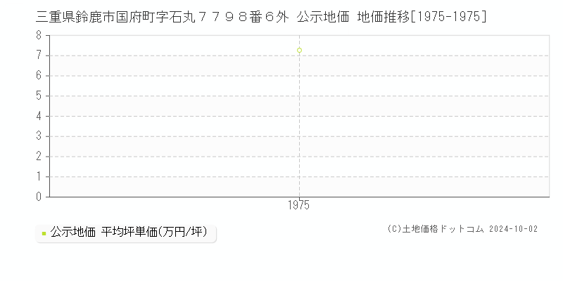 三重県鈴鹿市国府町字石丸７７９８番６外 公示地価 地価推移[1975-1975]