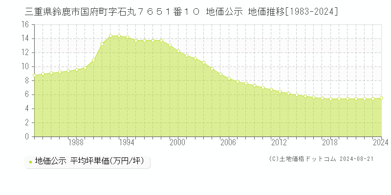 三重県鈴鹿市国府町字石丸７６５１番１０ 公示地価 地価推移[1983-1989]