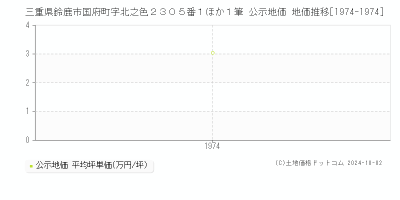 三重県鈴鹿市国府町字北之色２３０５番１ほか１筆 公示地価 地価推移[1974-1974]