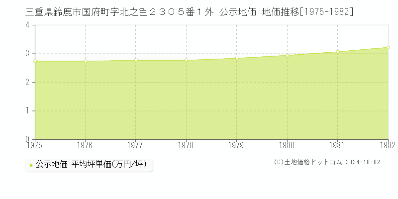 三重県鈴鹿市国府町字北之色２３０５番１外 公示地価 地価推移[1975-1980]