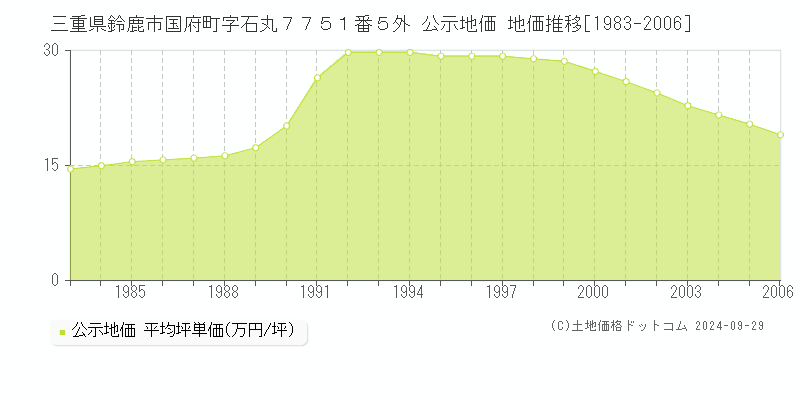 三重県鈴鹿市国府町字石丸７７５１番５外 公示地価 地価推移[1983-1988]