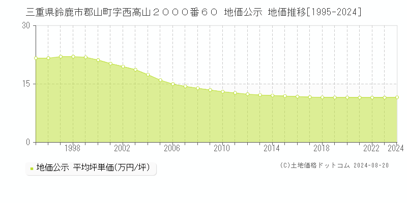 三重県鈴鹿市郡山町字西高山２０００番６０ 公示地価 地価推移[1995-2024]