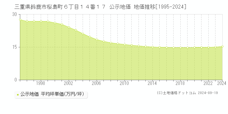 三重県鈴鹿市桜島町６丁目１４番１７ 公示地価 地価推移[1995-2024]