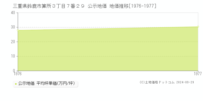 三重県鈴鹿市算所３丁目７番２９ 公示地価 地価推移[1976-1977]