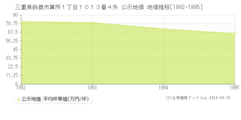 三重県鈴鹿市算所１丁目１０１３番４外 公示地価 地価推移[1992-1995]