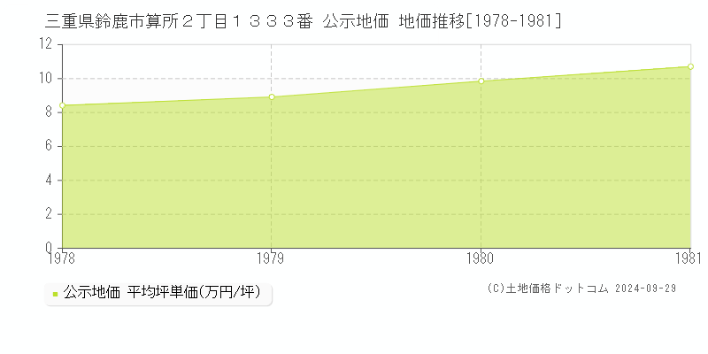 三重県鈴鹿市算所２丁目１３３３番 公示地価 地価推移[1978-1981]