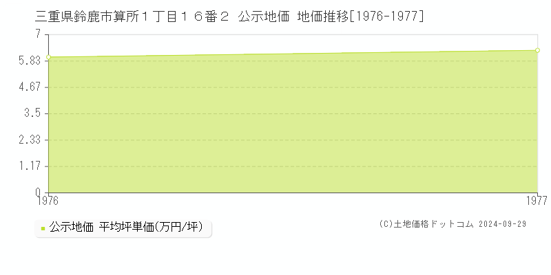 三重県鈴鹿市算所１丁目１６番２ 公示地価 地価推移[1976-1977]