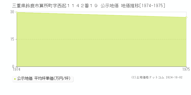 三重県鈴鹿市算所町字西起１１４２番１９ 公示地価 地価推移[1974-1975]