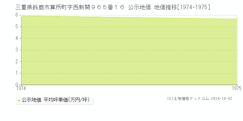 三重県鈴鹿市算所町字西新開９６５番１６ 公示地価 地価推移[1974-1975]