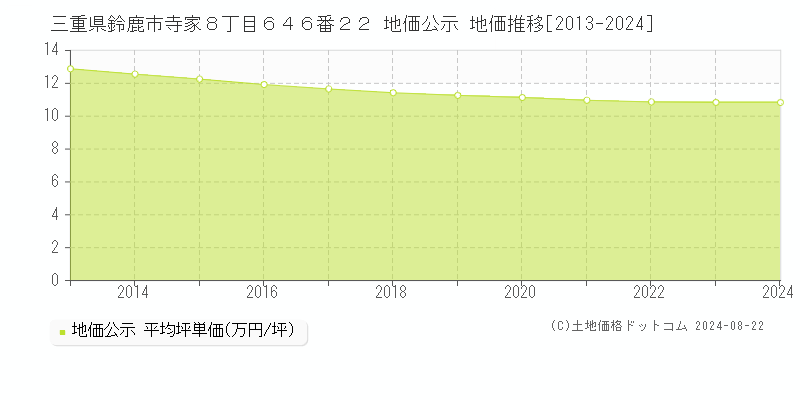 三重県鈴鹿市寺家８丁目６４６番２２ 公示地価 地価推移[2013-2024]