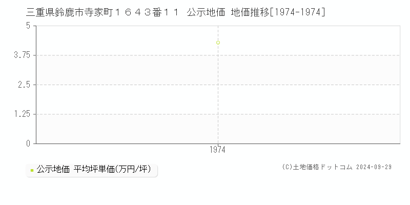 三重県鈴鹿市寺家町１６４３番１１ 公示地価 地価推移[1974-1974]