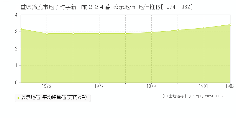 三重県鈴鹿市地子町字新田前３２４番 公示地価 地価推移[1974-1982]