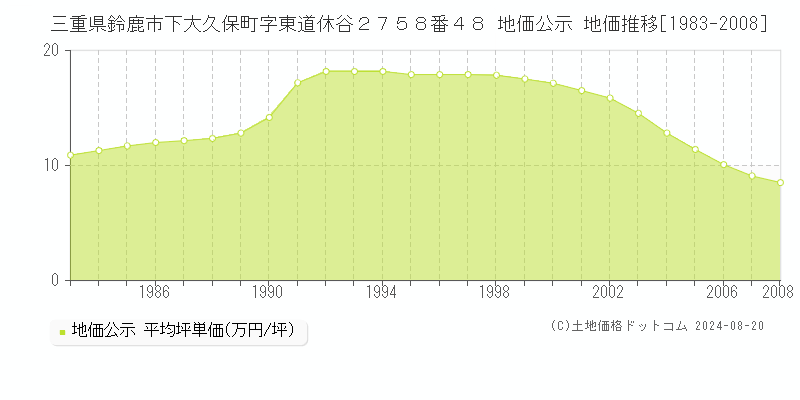 三重県鈴鹿市下大久保町字東道休谷２７５８番４８ 公示地価 地価推移[1983-2008]