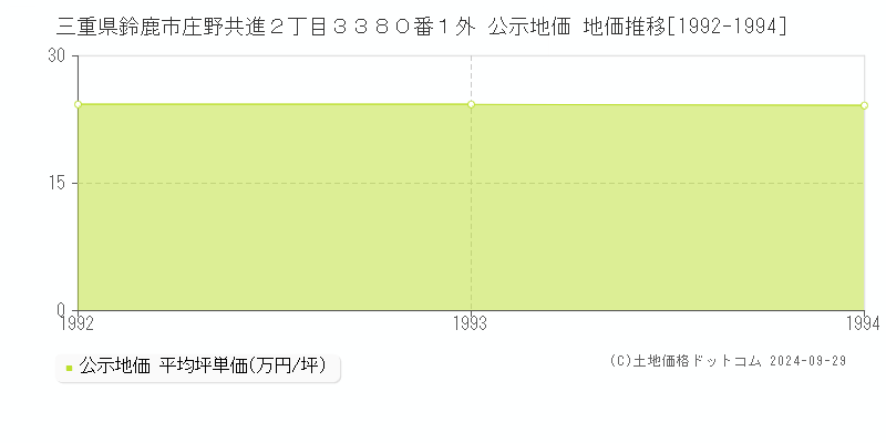 三重県鈴鹿市庄野共進２丁目３３８０番１外 公示地価 地価推移[1992-1994]