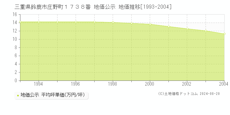 三重県鈴鹿市庄野町１７３８番 公示地価 地価推移[1993-2004]