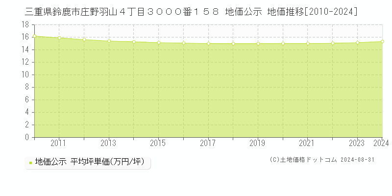 三重県鈴鹿市庄野羽山４丁目３０００番１５８ 公示地価 地価推移[2010-2024]