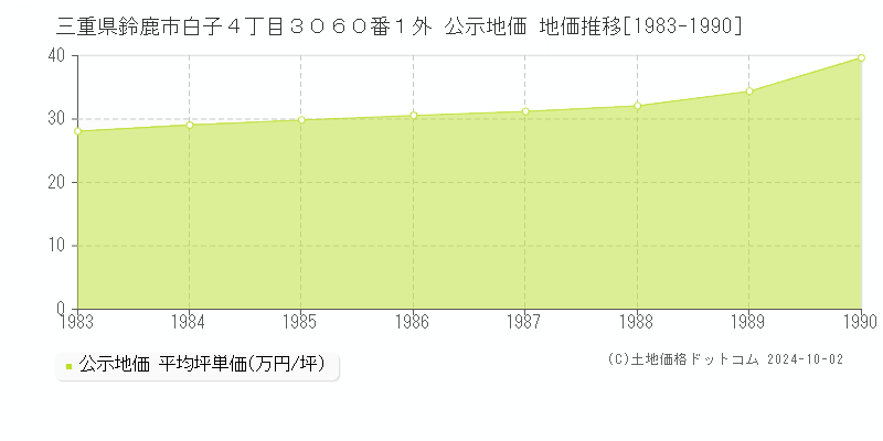 三重県鈴鹿市白子４丁目３０６０番１外 公示地価 地価推移[1983-1990]