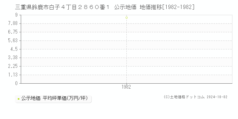 三重県鈴鹿市白子４丁目２８６０番１ 公示地価 地価推移[1982-1982]