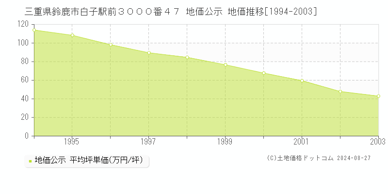 三重県鈴鹿市白子駅前３０００番４７ 公示地価 地価推移[1994-2003]