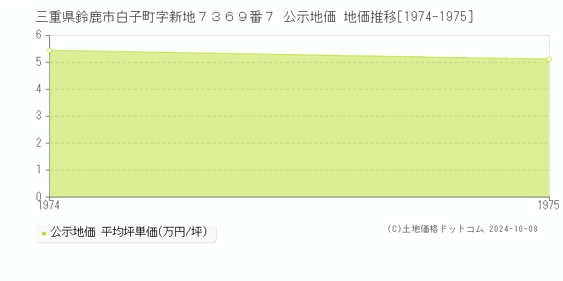 三重県鈴鹿市白子町字新地７３６９番７ 公示地価 地価推移[1974-1975]