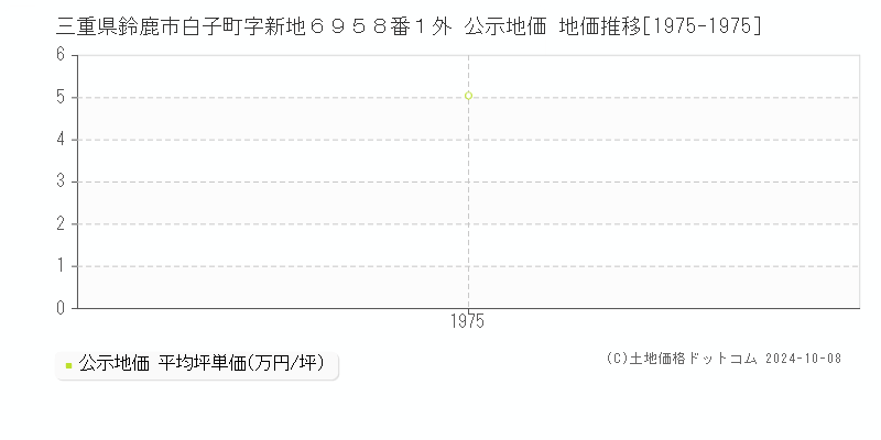 三重県鈴鹿市白子町字新地６９５８番１外 公示地価 地価推移[1975-1975]