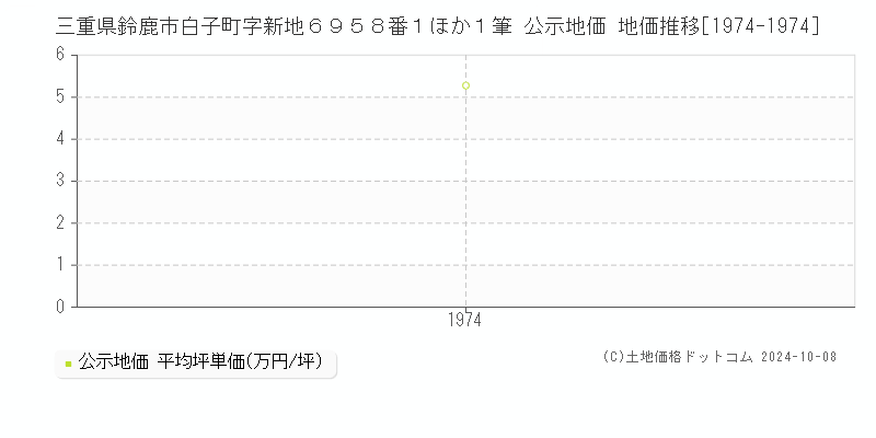 三重県鈴鹿市白子町字新地６９５８番１ほか１筆 公示地価 地価推移[1974-1974]