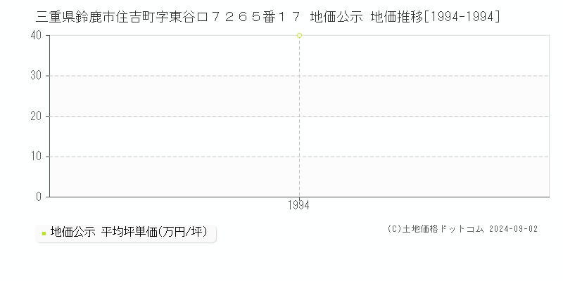 三重県鈴鹿市住吉町字東谷口７２６５番１７ 公示地価 地価推移[1994-1994]