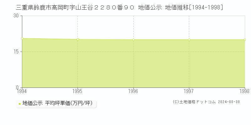 三重県鈴鹿市高岡町字山王谷２２８０番９０ 公示地価 地価推移[1994-1998]