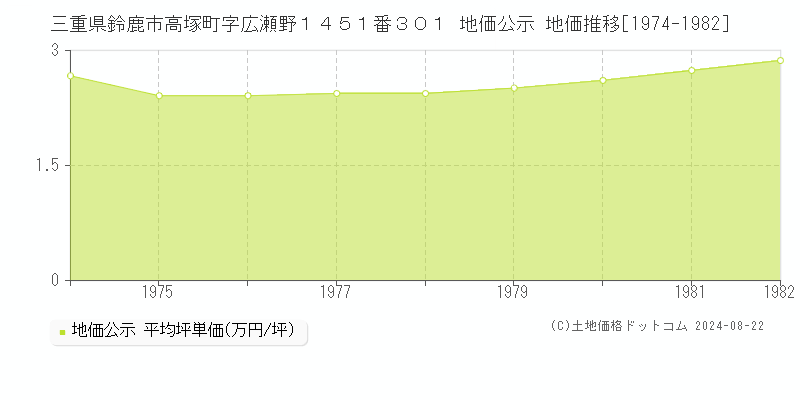 三重県鈴鹿市高塚町字広瀬野１４５１番３０１ 公示地価 地価推移[1974-1982]