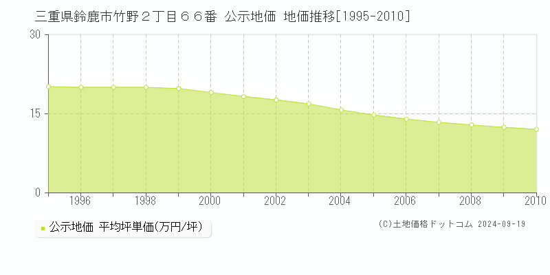 三重県鈴鹿市竹野２丁目６６番 公示地価 地価推移[1995-2010]